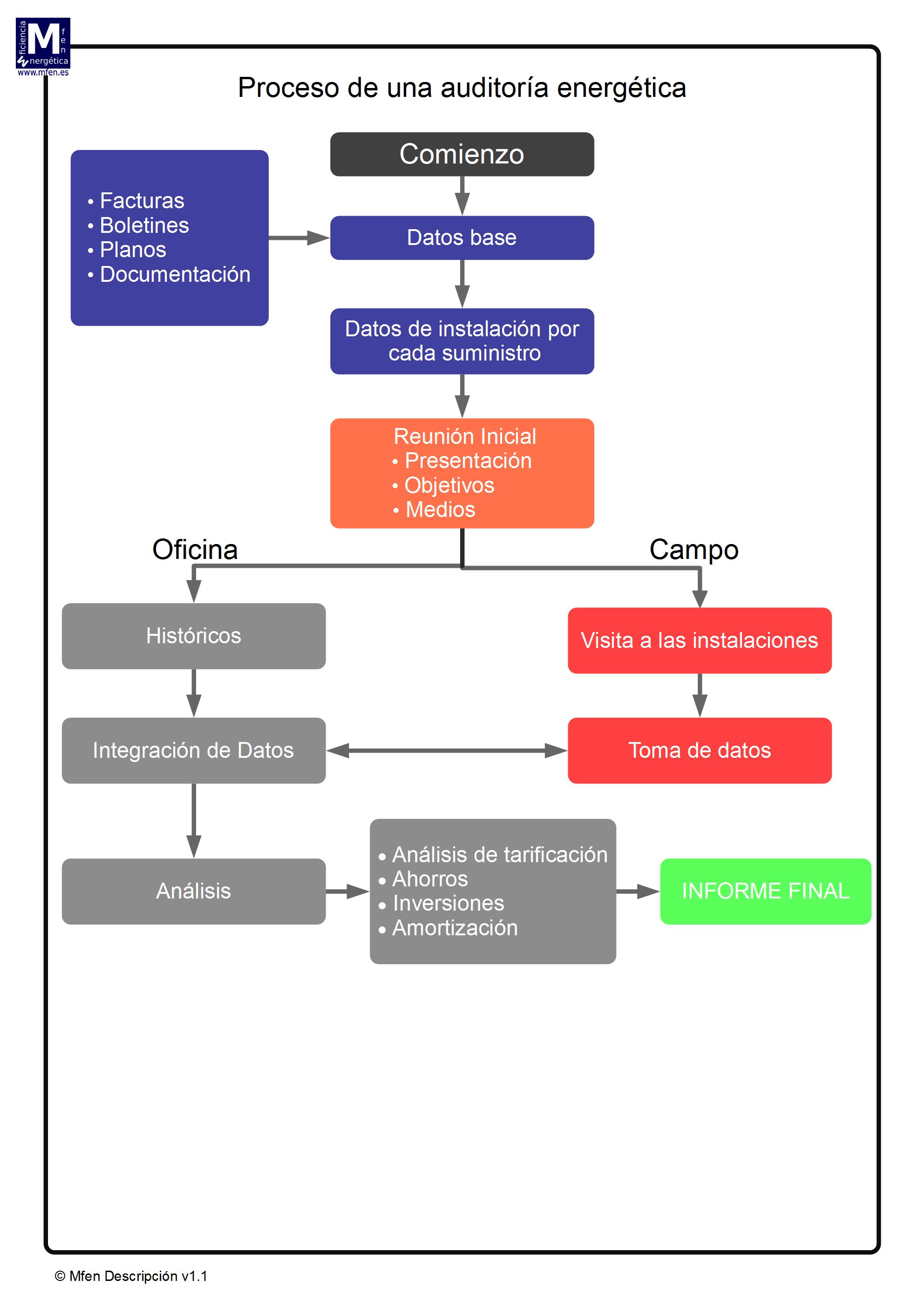 Fases de una Auditoría